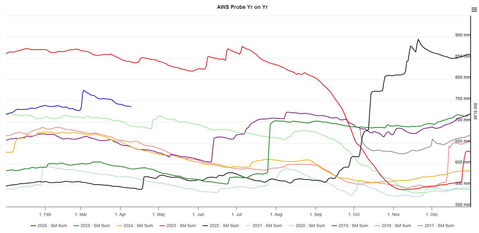 Soil moisture chart showing multiple years of soil moisture so that the current moisture levels can be compared to previous years